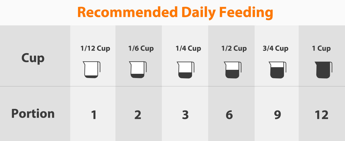Recommended Daily Feeding